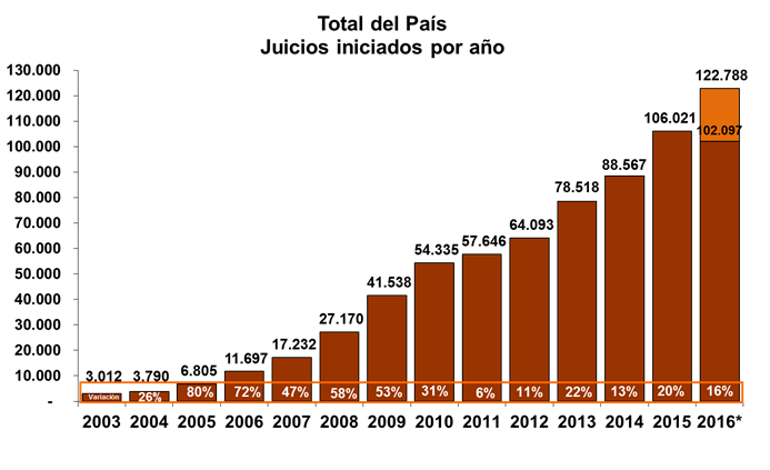 total-pais-juicios-iniciados
